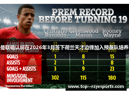 曼联确认将在2026年3月签下荷兰天才边锋加入预备队培养